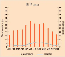 El Paso