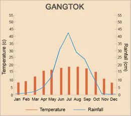 Gangtok