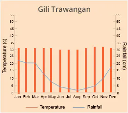 Gili Trawangan