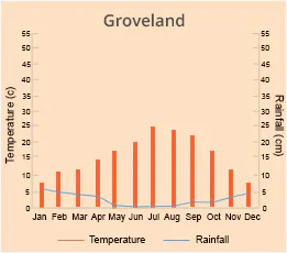 Groveland