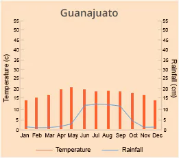 Guanajuato