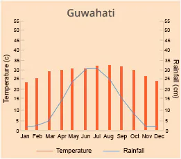 Guwahati