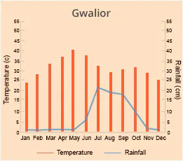 Gwalior