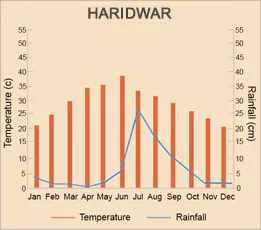Haridwar