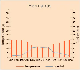 Hermanus