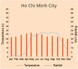 Ho Chi Minh City