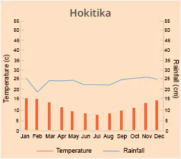 Hokitika