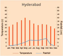 Hyderabad