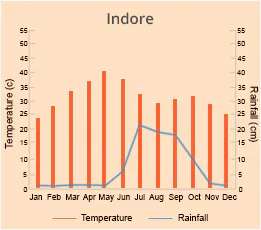 Indore