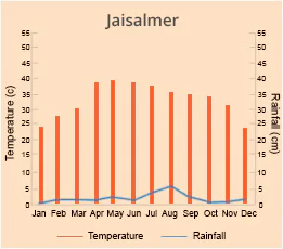 Jaisalmer
