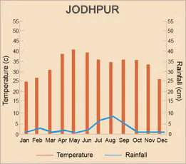 Jodhpur
