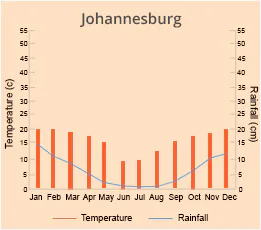 Johannesburg