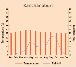 Kanchanaburi