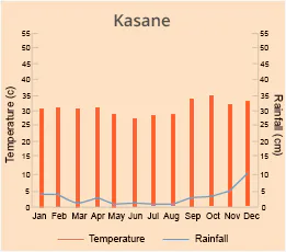 Kasane