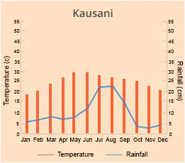 Kausani