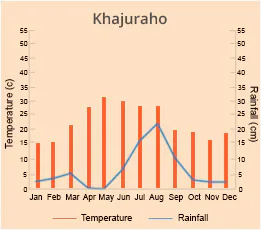 Khajuraho