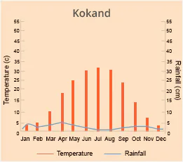 Kokand
