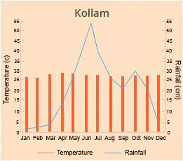 Kollam