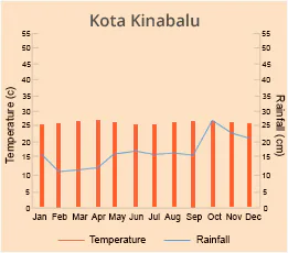 Kota Kinabalu