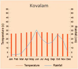 Kovalam