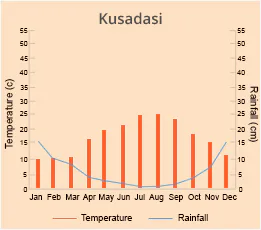 Kusadasi