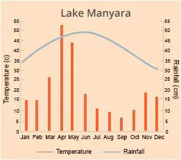 Lake Manyara