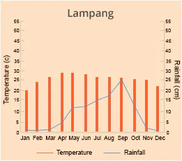 Lampang