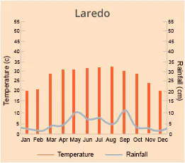 Laredo