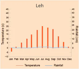 Leh