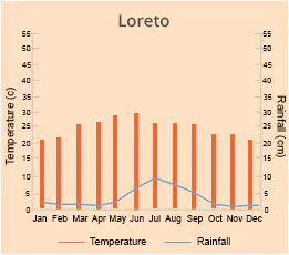  Loreto