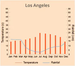 Los Angeles