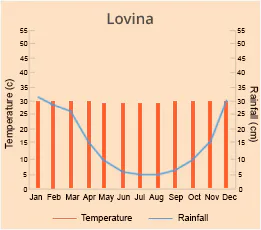 Lovina