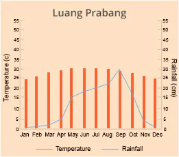Luang Prabang