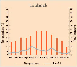 Lubbock