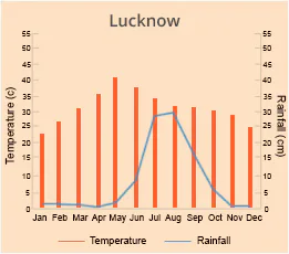 Lucknow