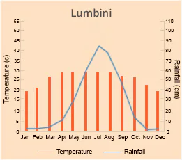 Lumbini