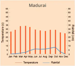 Madurai
