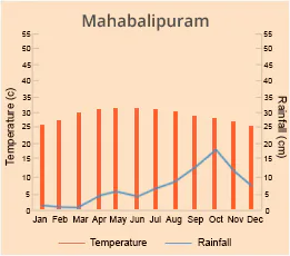 Mahabalipuram