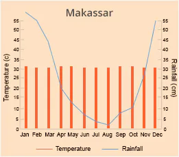 Makassar