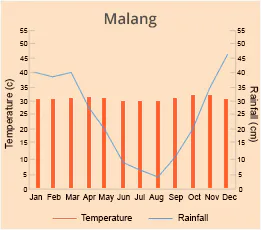 Malang