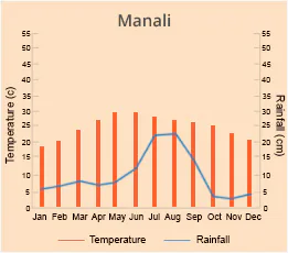 Manali