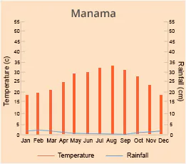 Manama