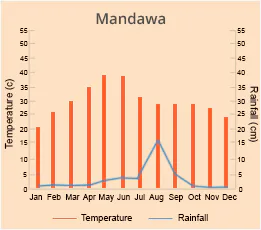 Mandawa