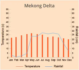 Mekong Delta