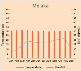 Melaka