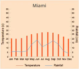 Miami