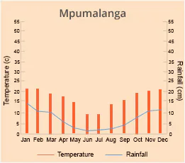 Mpumalanga