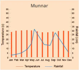 Munnar