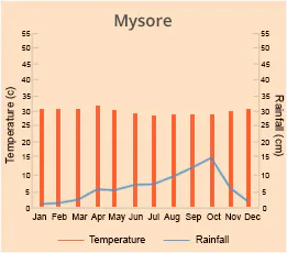 Mysore