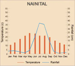 Nainital